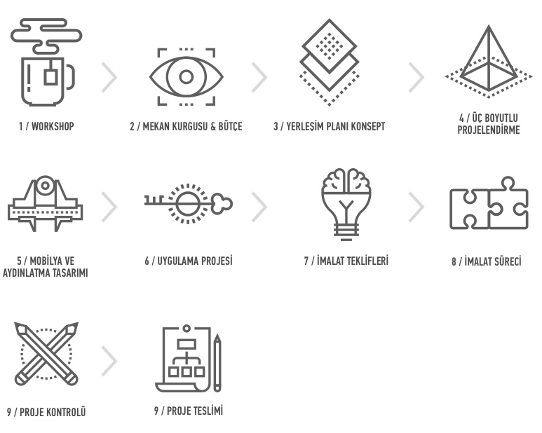 Our Design Process